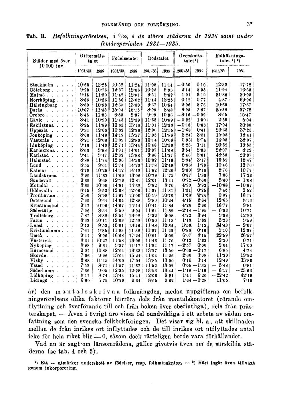 FOLKMÄNGD OCH FOLKÖKNING. 3* Tab. B. Befolkningsrörelsen, i, i de större städerna år 1936 samt under femårsperioden 1931 1935.