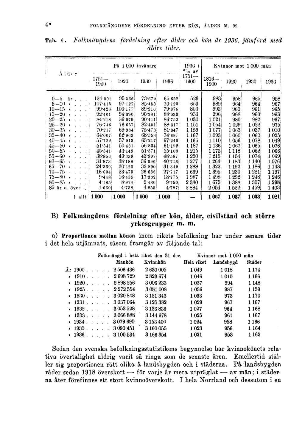 4* FOLKMÄNGDENS FÖRDELNING EFTER KÖN, ÅLDER M. M. Tab. C. Folkmängdens fördelning efter ålder och kön år 1936, jämförd med äldre tider.