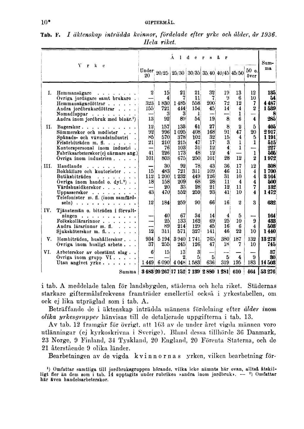 10* GIFTERMÅL. Tab. F. I äktenskap inträdda kvinnor, fördelade efter yrke och ålder, år 1936. Hela riket. i tab. A meddelade talen för landsbygden, städerna och hela riket.