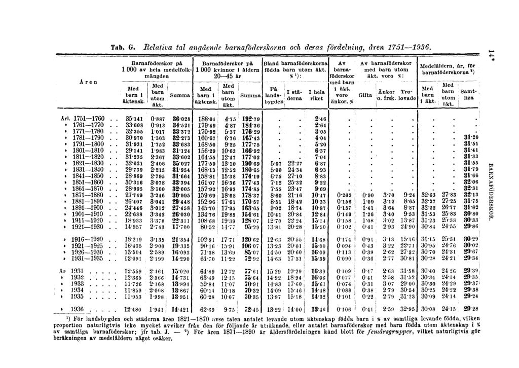 Tab. G. Relativa tal angående barnaföderskorna och deras fördelning, åren 1751 1936. 14* BARNAFÖDERSKOR.