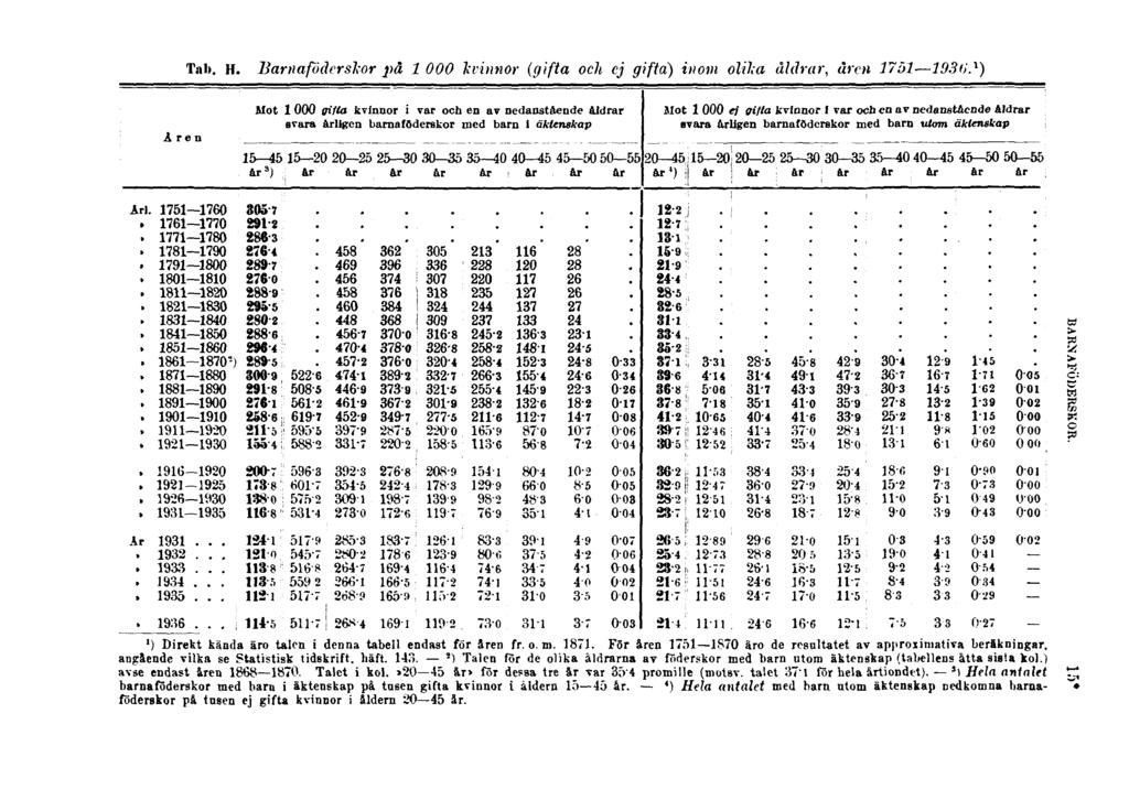 Tab. H. Barnaföderskor på 1000 kvinnor (gifta och ej gifta) inom olika åldrar, åren 1751 1936. 1 ) ') Direkt kända äro talen i denna tabell endast för åren fr. o. m. 1871.