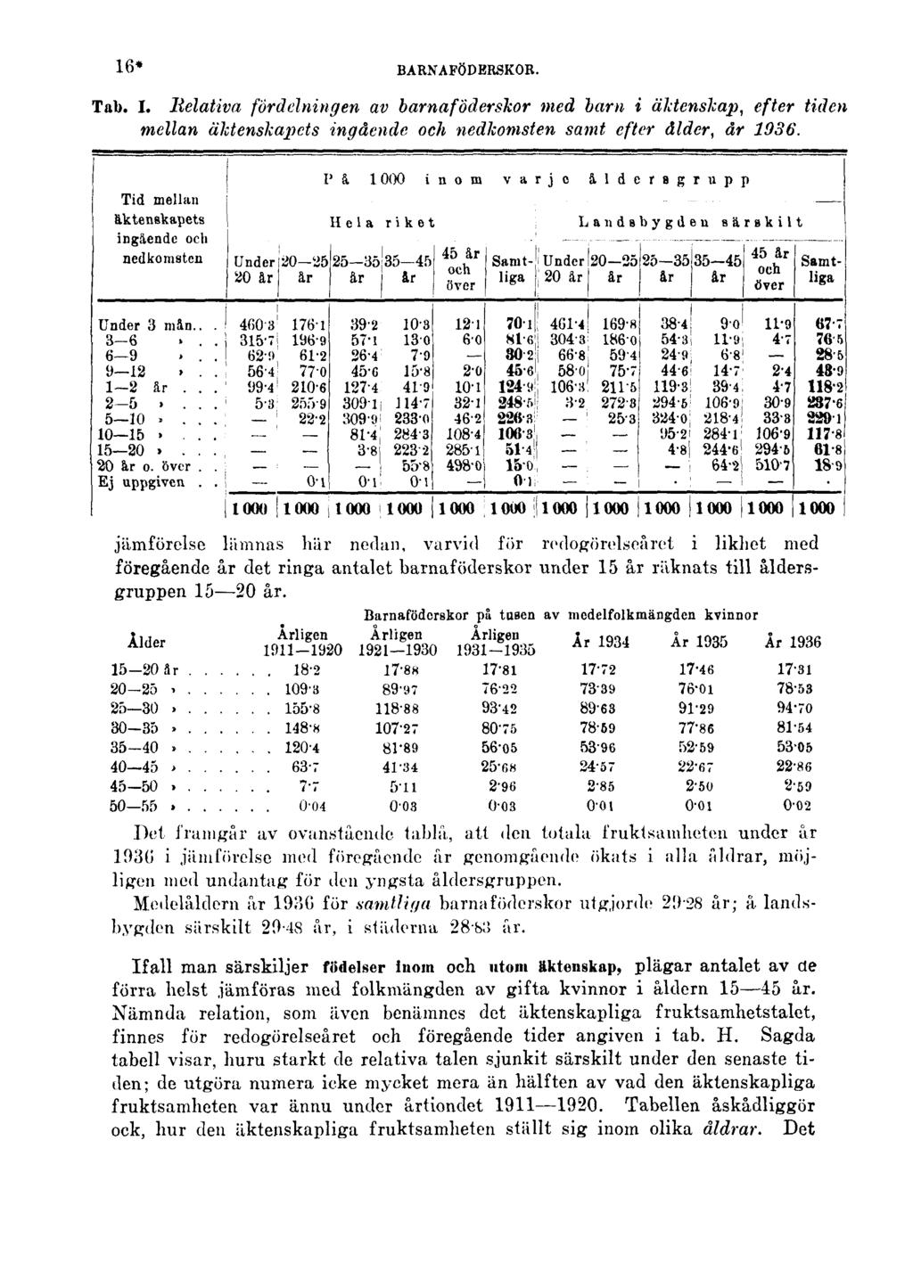 16* BARNAFÖDERSKOR. Tab. I. Relativa fördelningen av barnaföderskor med barn i äktenskap, efter tiden mellan äktenskapets ingående och nedkomsten samt efter ålder, år 1936.