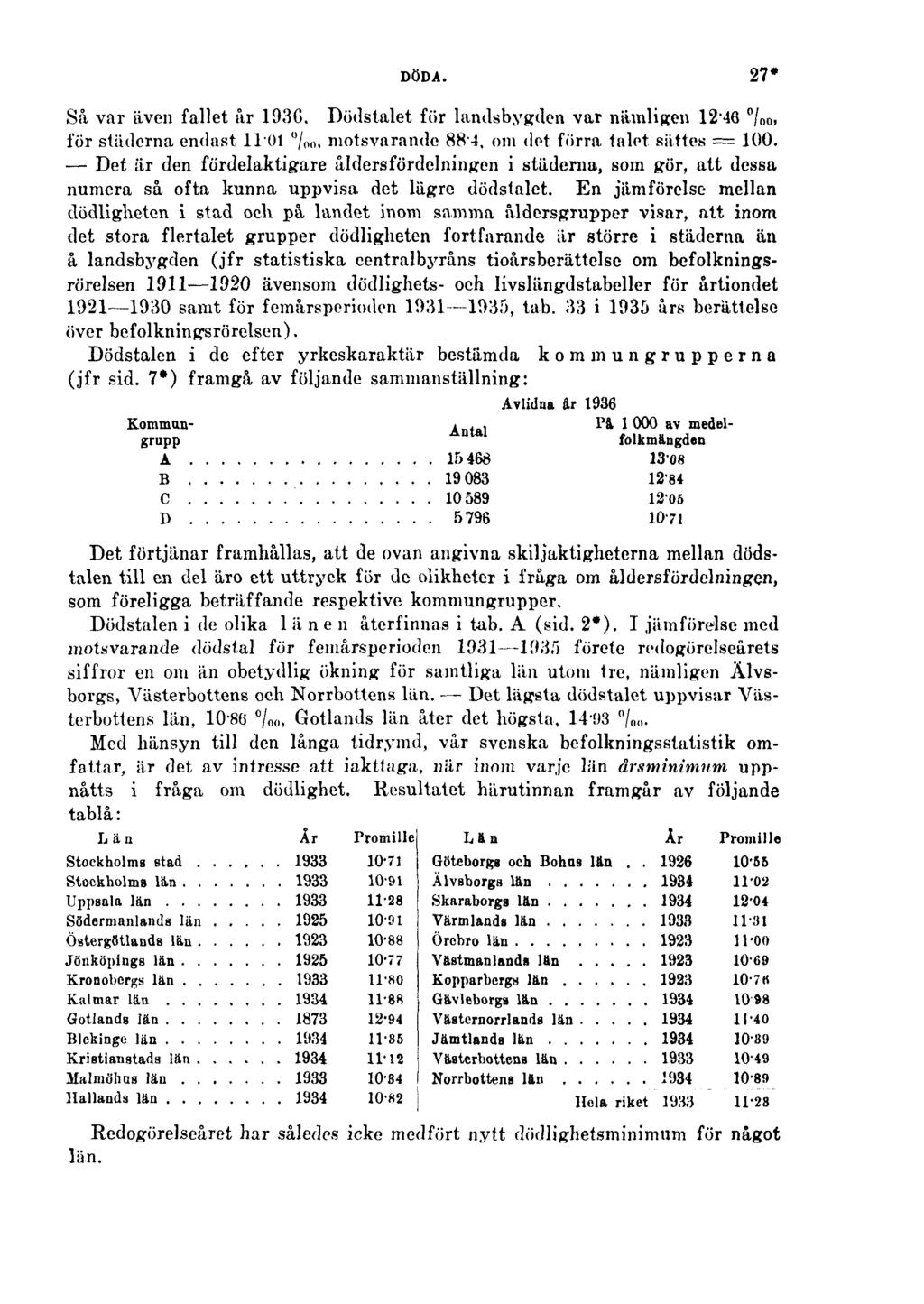 DÖDA. 27* Så var även fallet år 193G. Dödstalet för landsbygden var nämligen 12'46 / 0 o. för städerna endast 1101 0 / 0 n, motsvarande 884, om det förra talet sättes = 100.