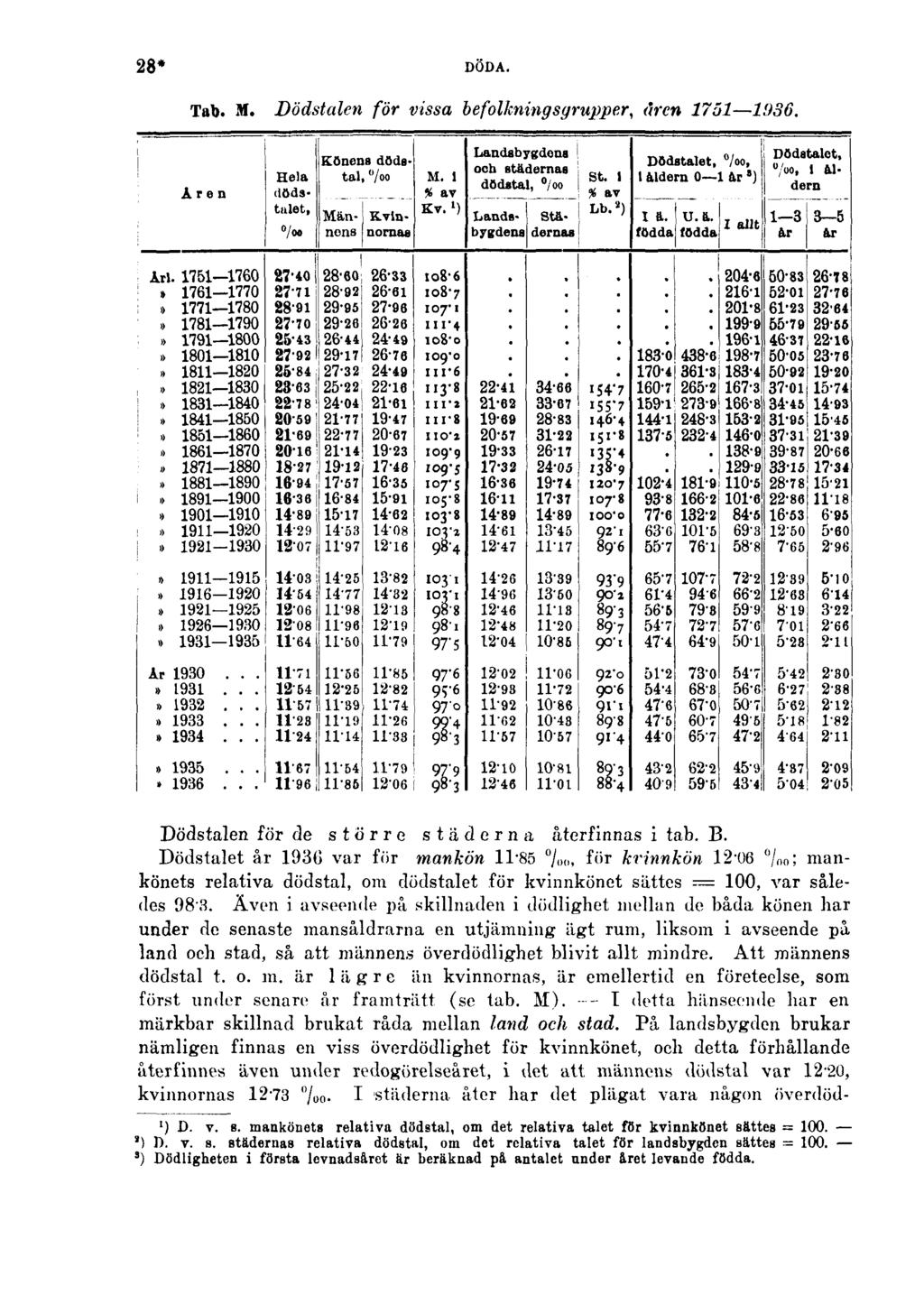 28* DÖDA. Tab. M. Dödstalen för vissa befolkningsgrupper, åren 1751 1936. Dödstalen för de större städerna återfinnas i tab. B.