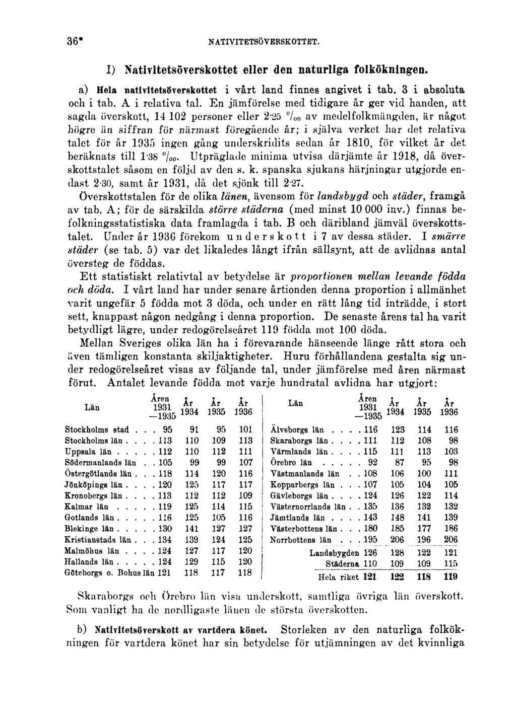 36* NATIVITETSÖVERSKOTTET. I) Nativitetsöverskottet eller den naturliga folkökningen. a) Hela nativitetsöverskottet i vårt land finnes angivet i tab. 3 i absoluta och i tab. A i relativa tal.