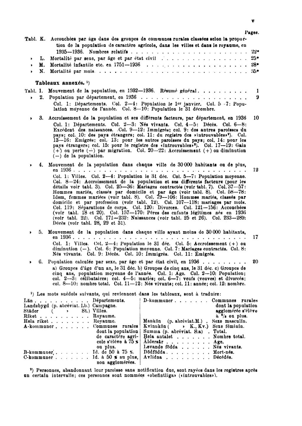 Pages. Tabl. K. Accouchées par âge dans des groupes de communes rurales classées selon la proportion de la population de caractère agricole, dans les villes et dans le royaume, en 1935 1936.