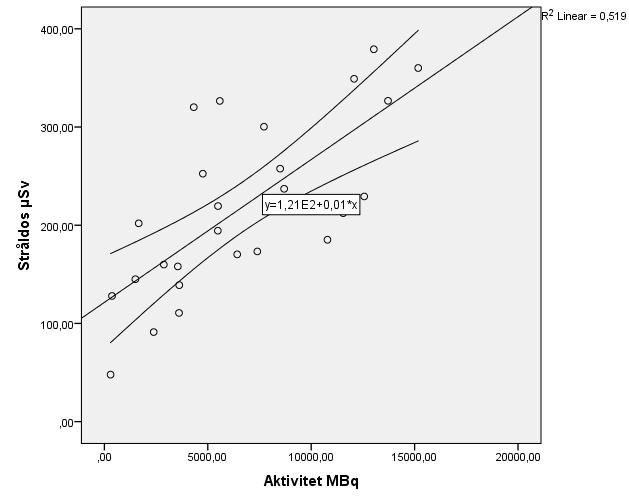 Korrelationen mellan hanterad aktivitet och stråldos till alla deltagare (figur 4) är statistisk signifikant (p = 0,000012).