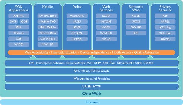 World Wide Web Consortium (1994- ) Brett industrikonsortium definierar webbstandarder Ca 400 medlemmar industri, OffSek, forskning Global täckning Producerar