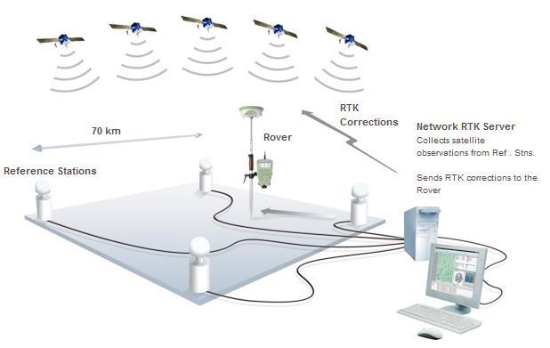 2. Nätverks-RTK (två eller flera referensstationer) Sverige är världsledande i Nätverks-RTK. Korrektioner skickas ut från fasta referensstationer.