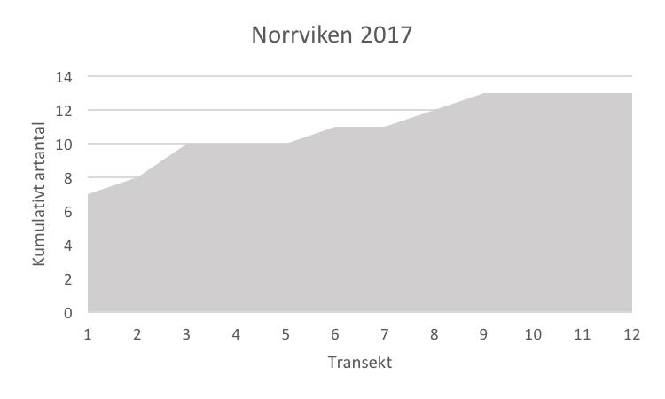 3 Resultat 3.1 Inventering 2017 Norrviken har en area på 2,49 km 2 och är som mest 12,5 meter djup (SMHI 2017).