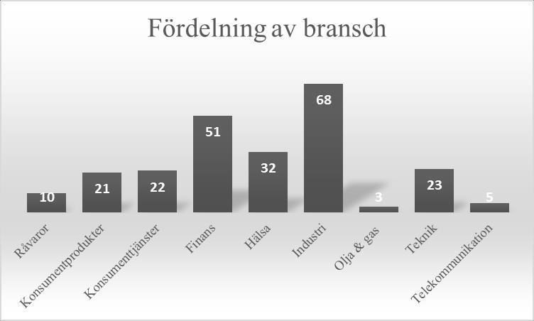 Nettoomsättning N Minimum Maximum Medel STD. Avvikelse Nettoomsättning 235 3,00 439800,00 14460,2766 45154,83750 Antal Bolag (N) 235 Tabell 2.