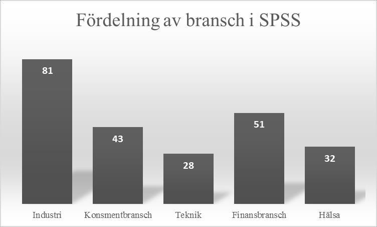 Diagram 2. Branschfördelning i SPSS Den fjärde oberoende variabeln är revisionsbyrå.