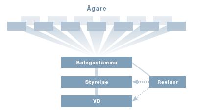 Figur 3 Den svenska modellen för bolagsstyrning (Svensk kod för bolagsstyrning, 2008 s 10) Bolagsstämman är aktiebolagets högst beslutande organ och det forum där aktieägarna kan utöva sitt