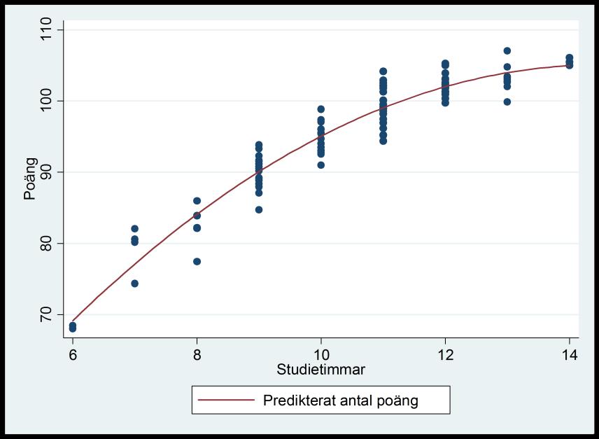 Låt oss ännu fundera på vad den här regressionen berättar. Koefficienten för timmar är positiv; effekten av att plugga är positiv åtminstone i början.