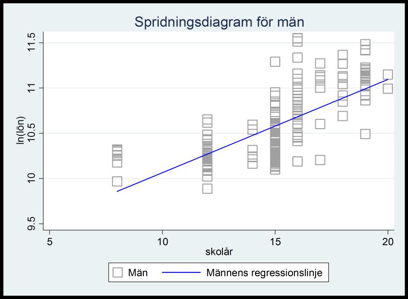 För männen gäller att lönen i snitt ökar med 10 procent för varje ytterligare skolår. För kvinnorna är motsvarande siffra 6 procent.