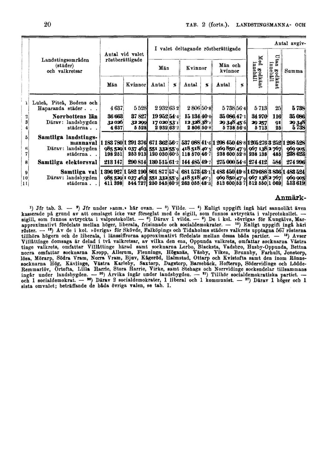 20 TAB. 2 (forts.). LANDSTINGSMANNA- OCH Anmärkl ) Jfr tab. 3.») Jfr nnder»anm.» har ovan. 3 ) Vilde.