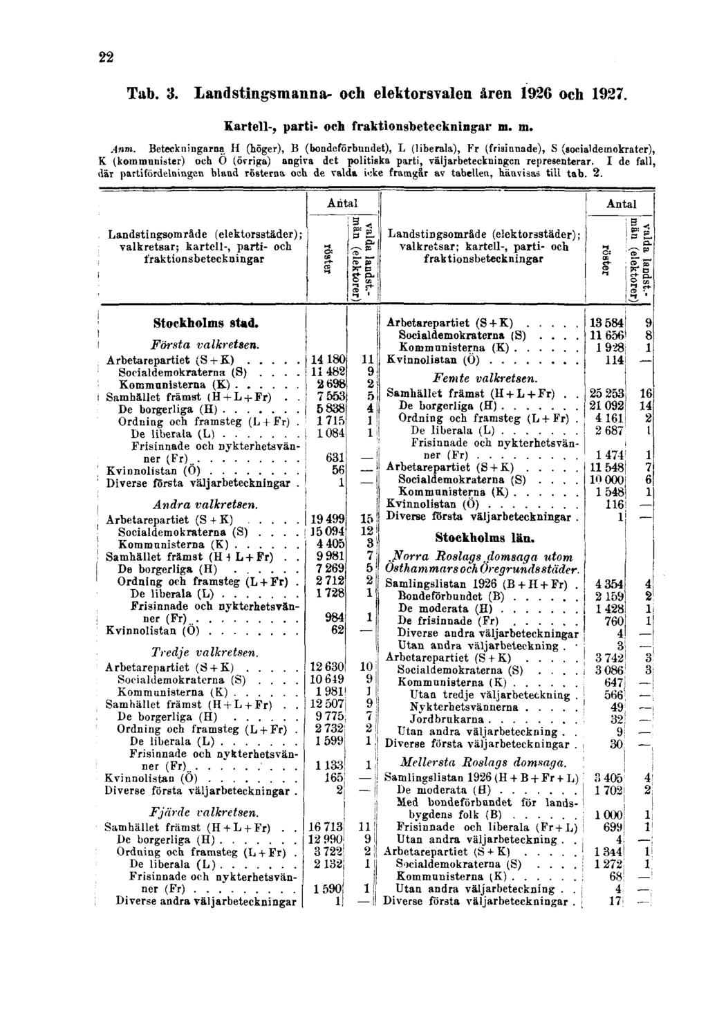 22 Tab. 3. Landstingsmanna- och elektorsvalen åren 1926 och 1927. Kartell-, parti- och fraktionsbeteckningar m. m. Anm.