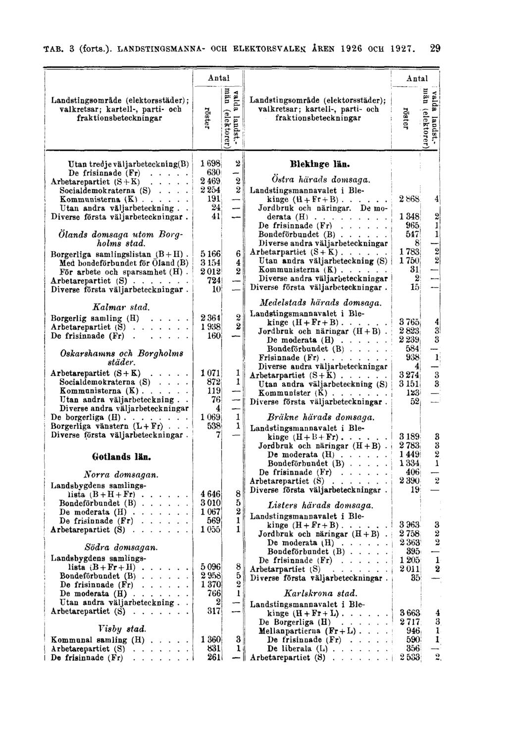 TAB. 3 (forts.).