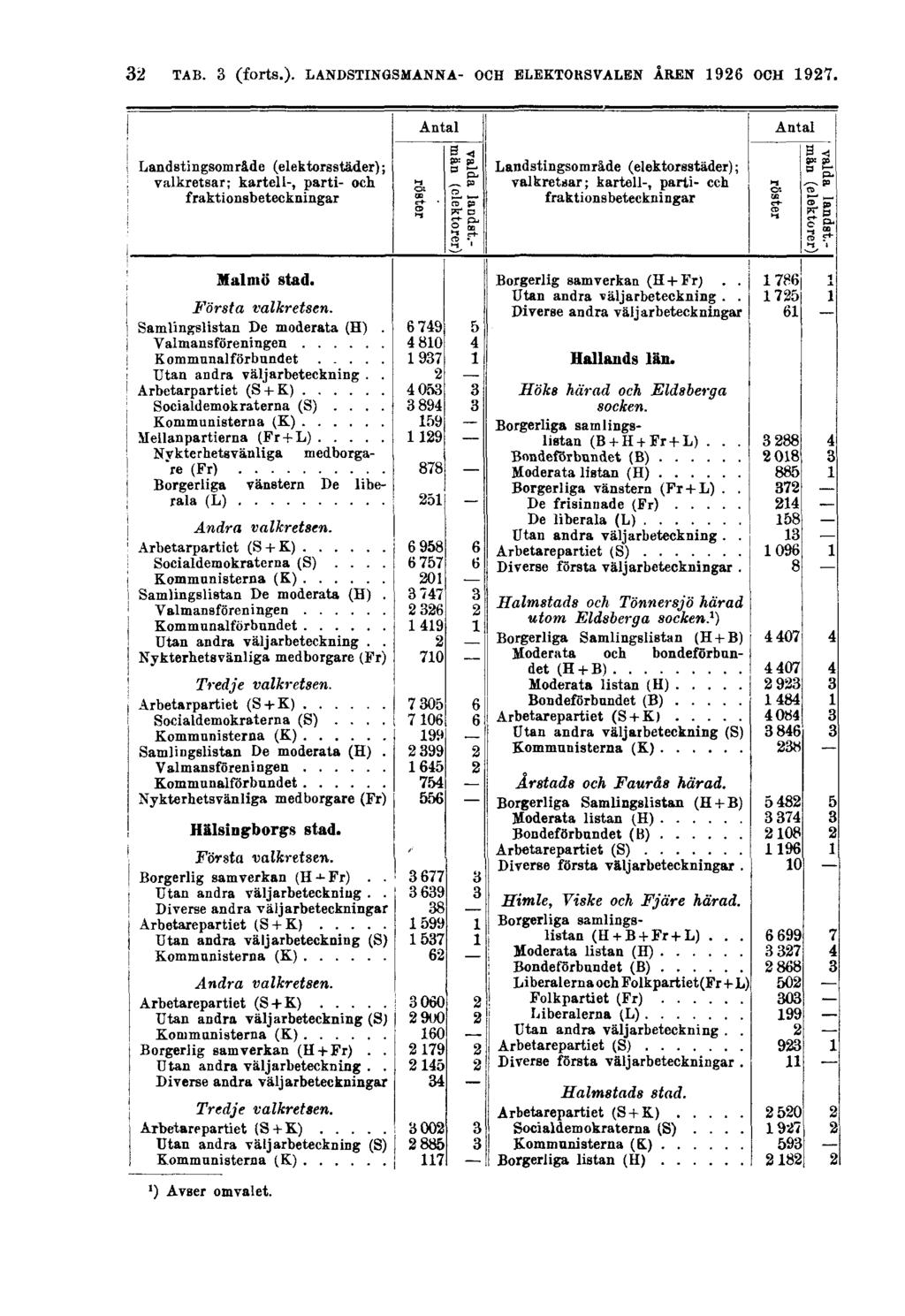 32 TAB. 3 (forts.).