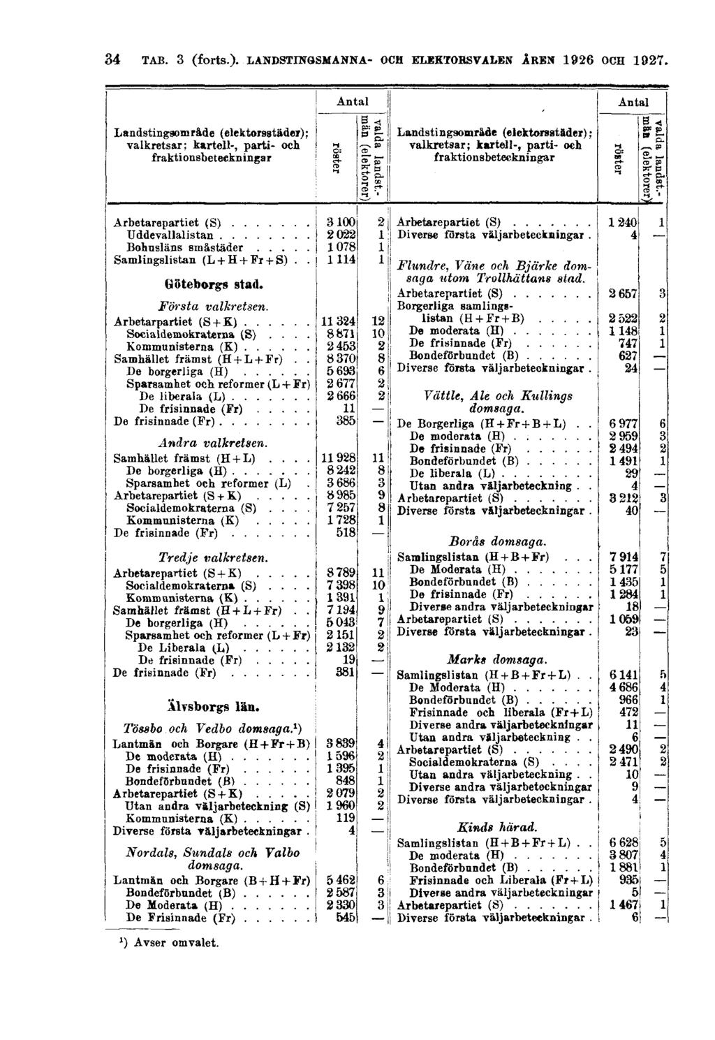 34 TAB. 3 (forts.).