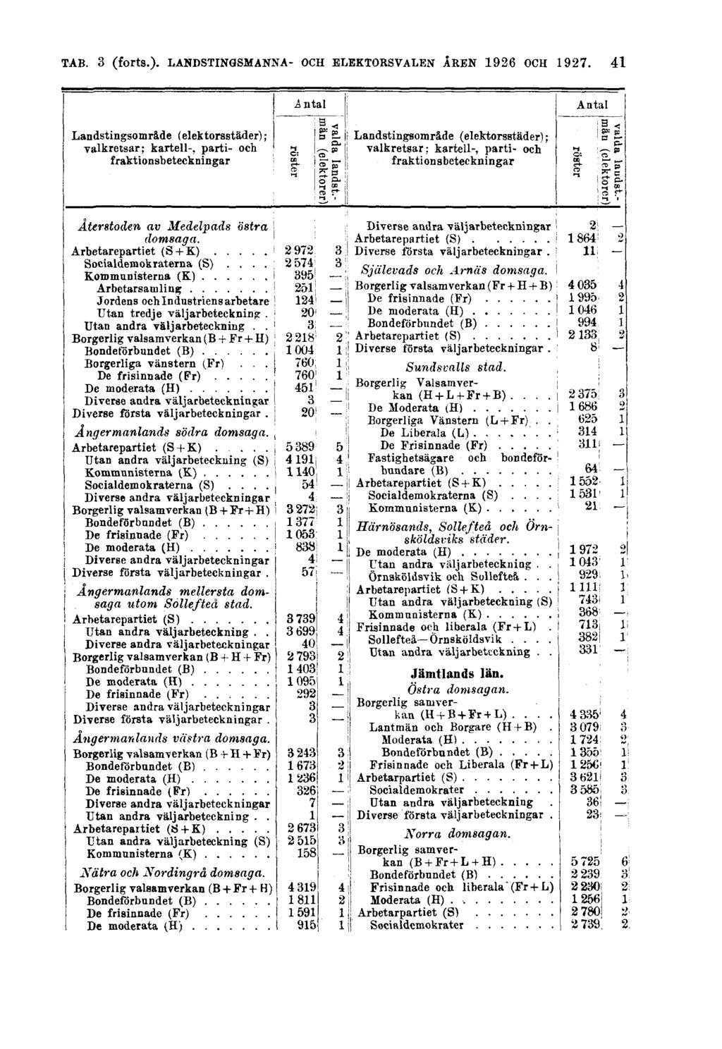 TAB. 3 (forts.).