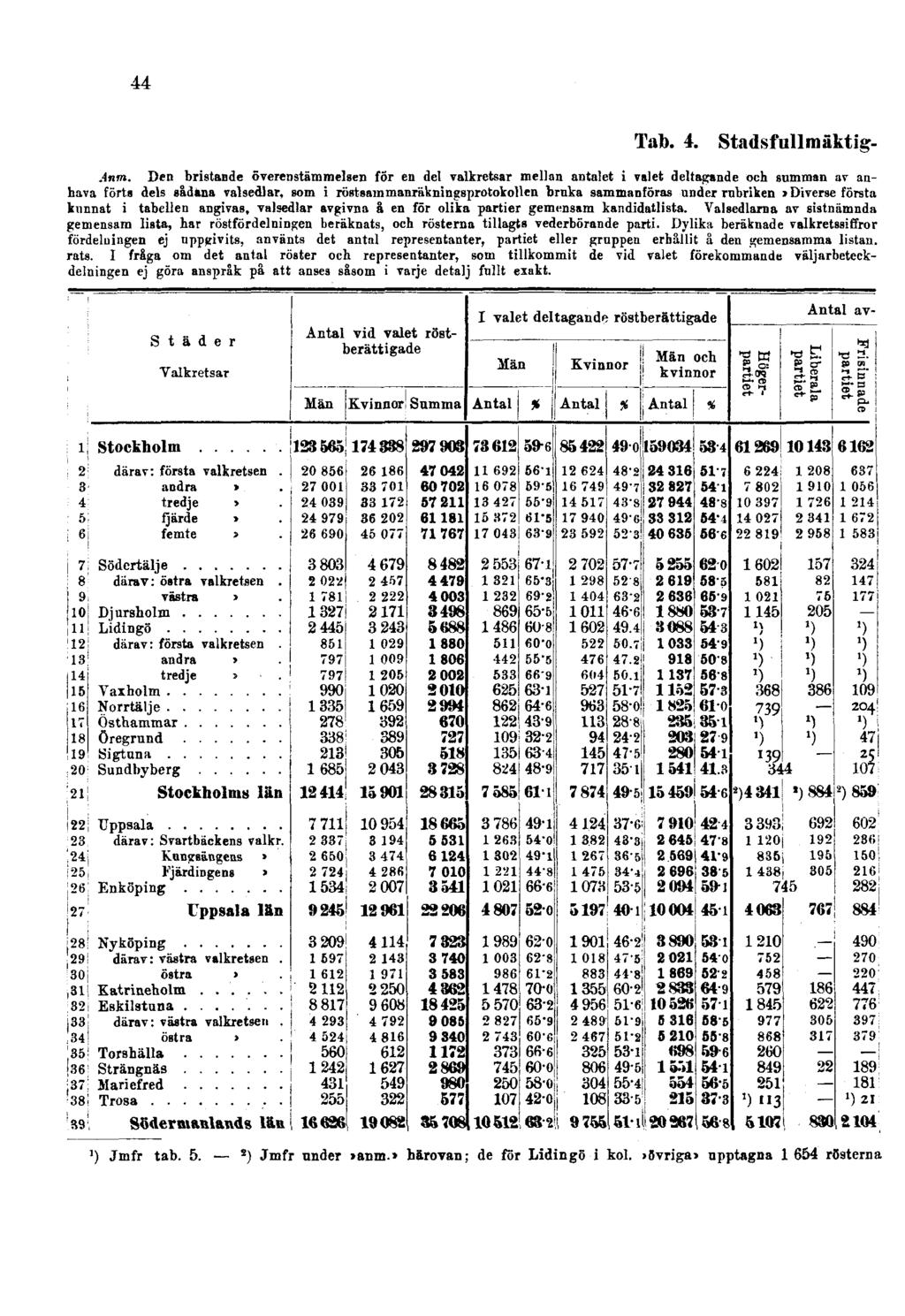 44 Tab. 4. Stadsfullmäktig- Anm.