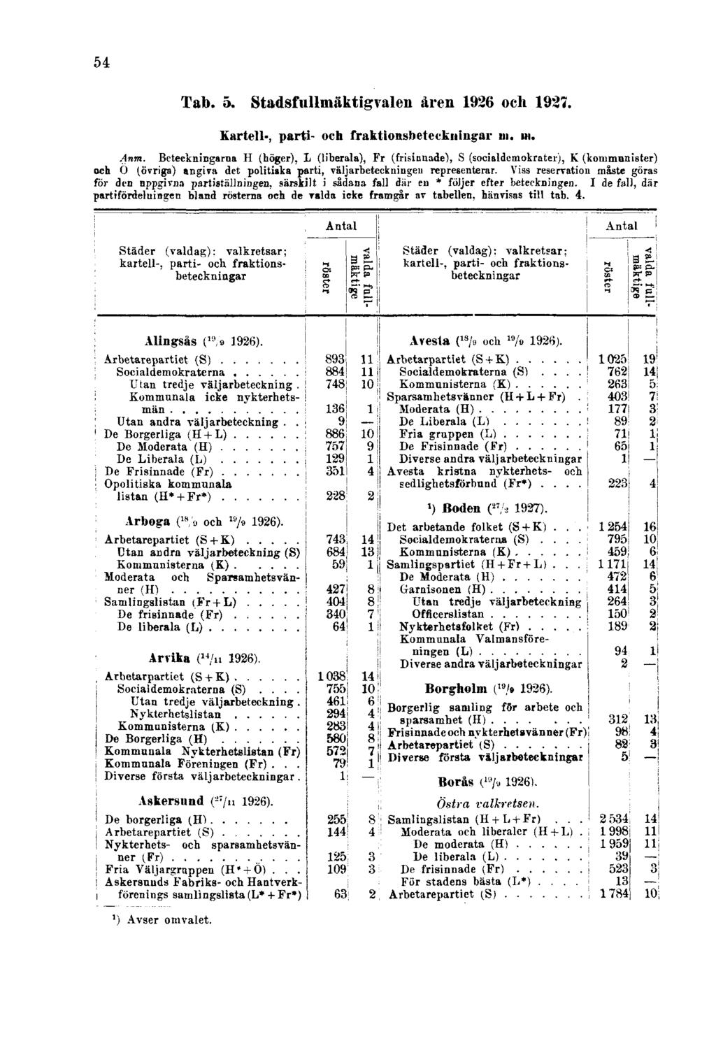 54 Tab. 5. Stadsfullmäktigvalen åren 1926 och 1927. Kartell-, parti- och fraktionsbeteckningar m. m. Anm.