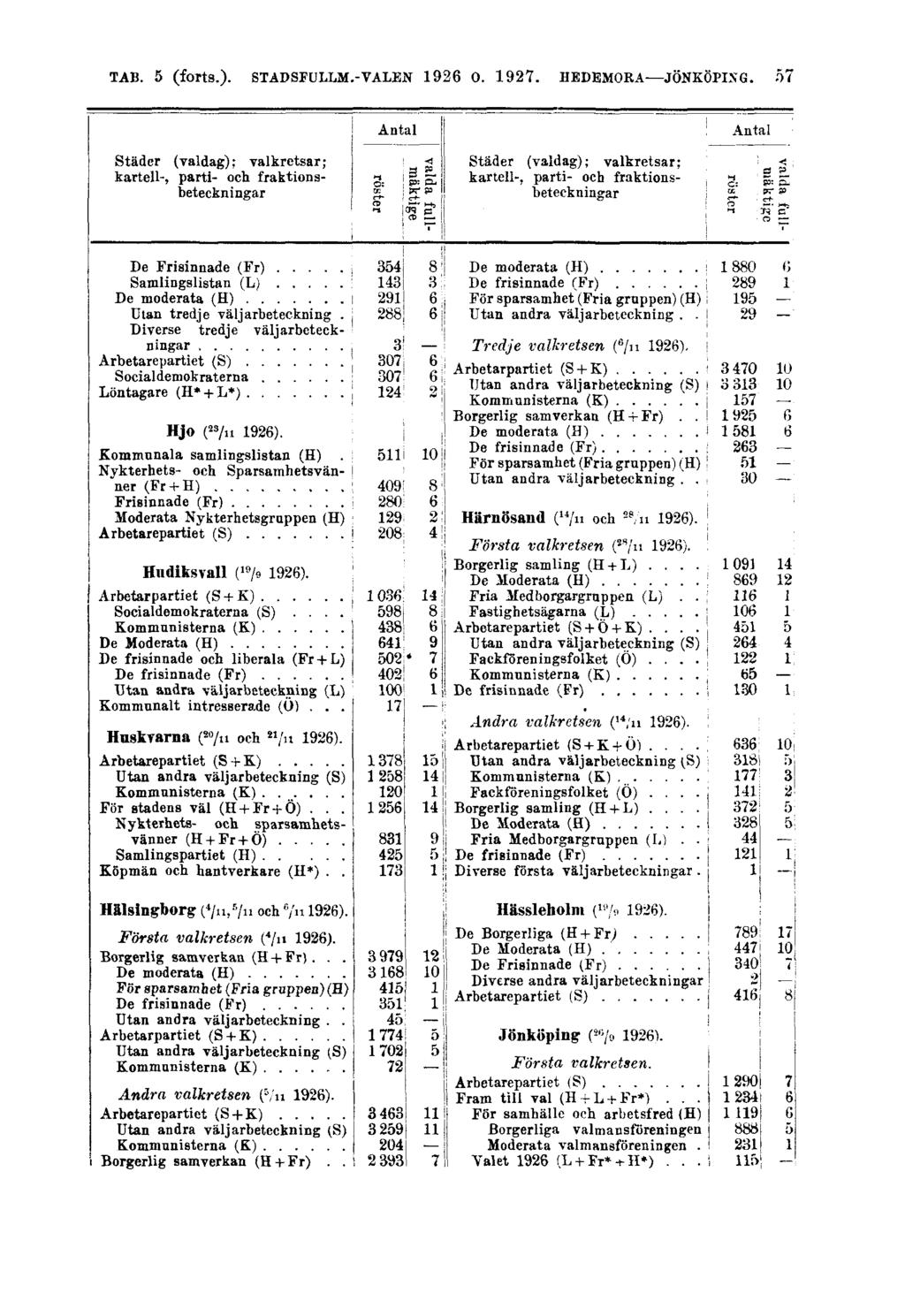 TAB. 5 (forts.). STADSFULLM.