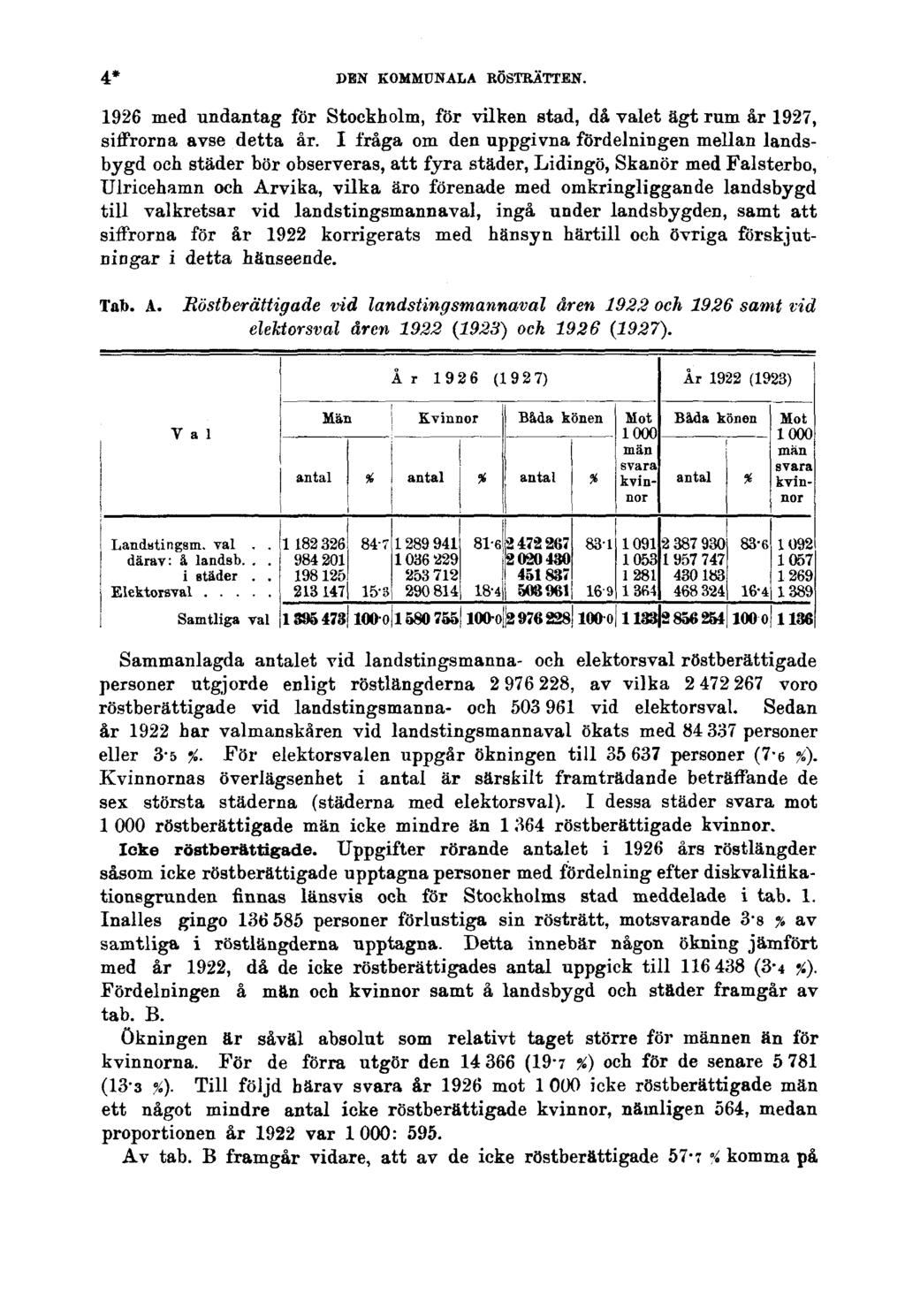 4* DEN KOMMUNALA RÖSTRÄTTEN. 1926 med undantag för Stockholm, för vilken stad, då valet ägt rum år 1927, siffrorna avse detta år.