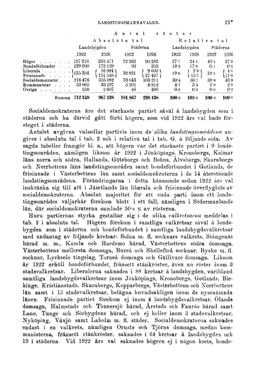 LANDSTINGSMANNAVALEN. 21* Socialdemokraterna äro det starkaste partiet såväl â landsbygden som i städerna och ha därvid gått förbi högern, som vid 1922 års val hade försteget i städerna.