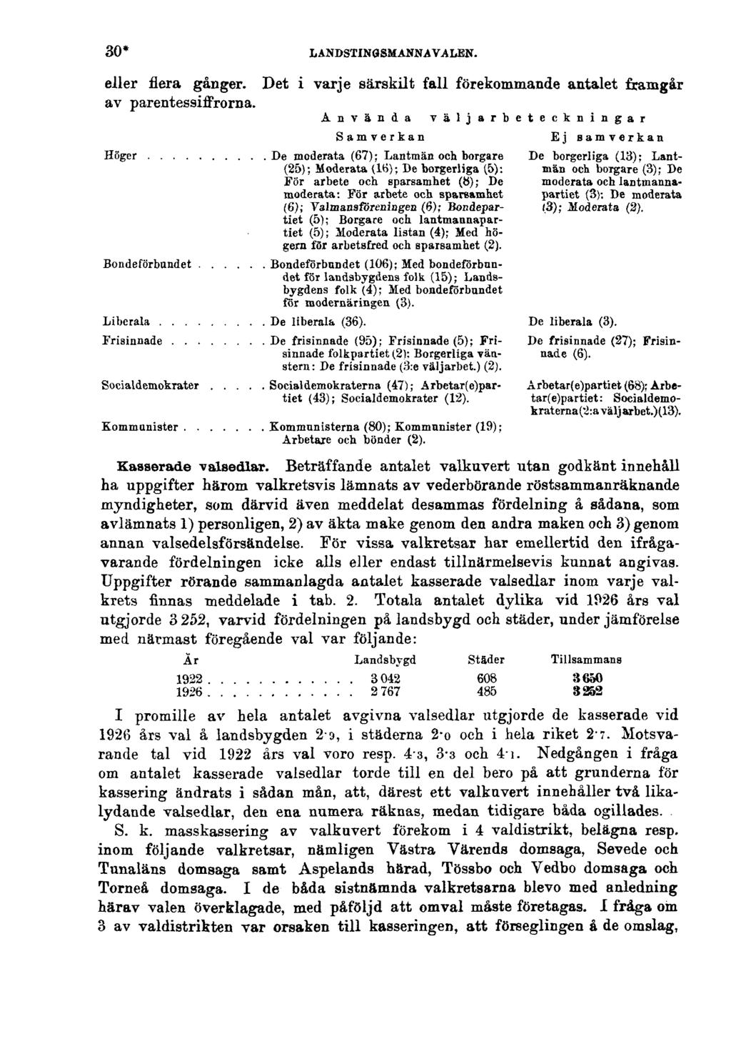 30* LANDSTINGSMANNAVALEN. eller flera gånger. Det i varje särskilt fall förekommande antalet framgår av parentessiffrorna. Kasserade valsedlar.