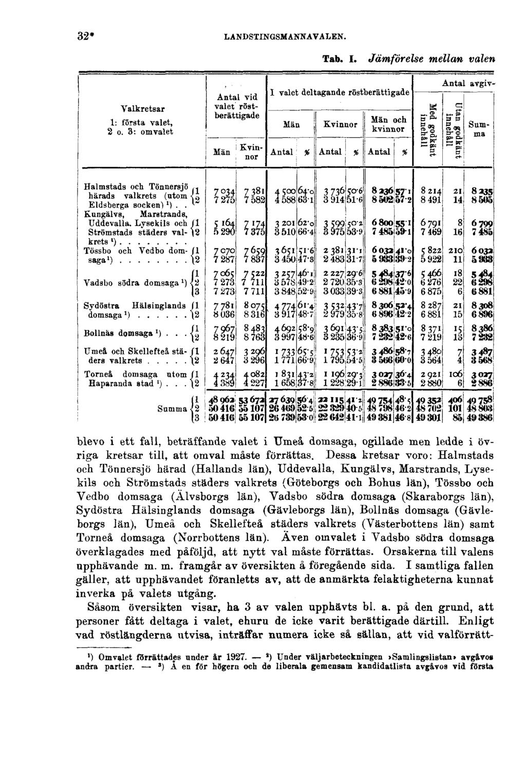 32* LANDSTINGSMANNAVALEN. Tab. I. Jämförelse mellan valen blevo i ett fall, beträffande valet i Umeå domsaga, ogillade men ledde i övriga kretsar till, att omval måste förrättas.