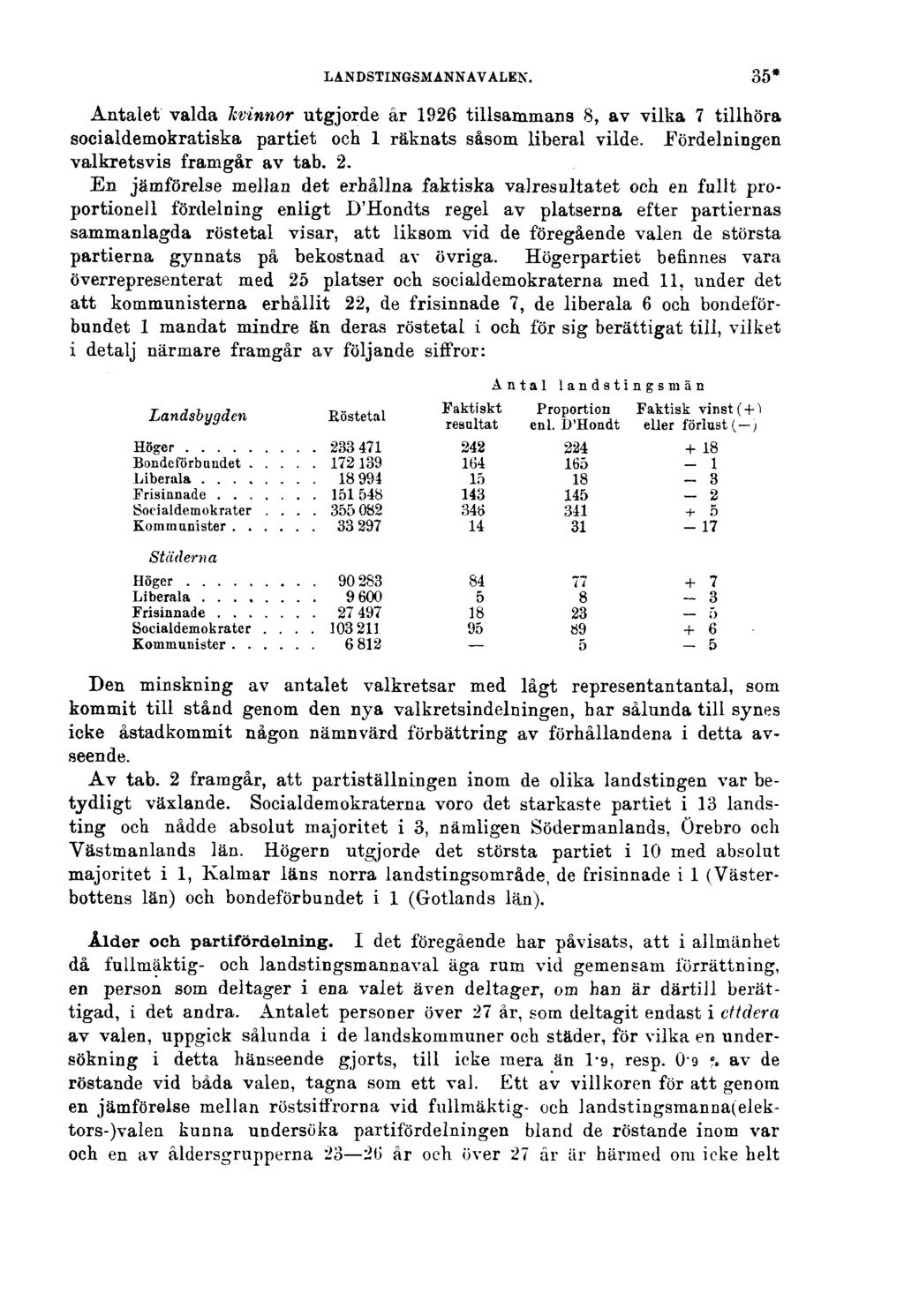 LANDSTINGSMANNAVALEN. 35* Antalet valda kvinnor utgjorde år 1926 tillsammans 8, av vilka 7 tillhöra socialdemokratiska partiet och 1 räknats såsom liberal vilde.