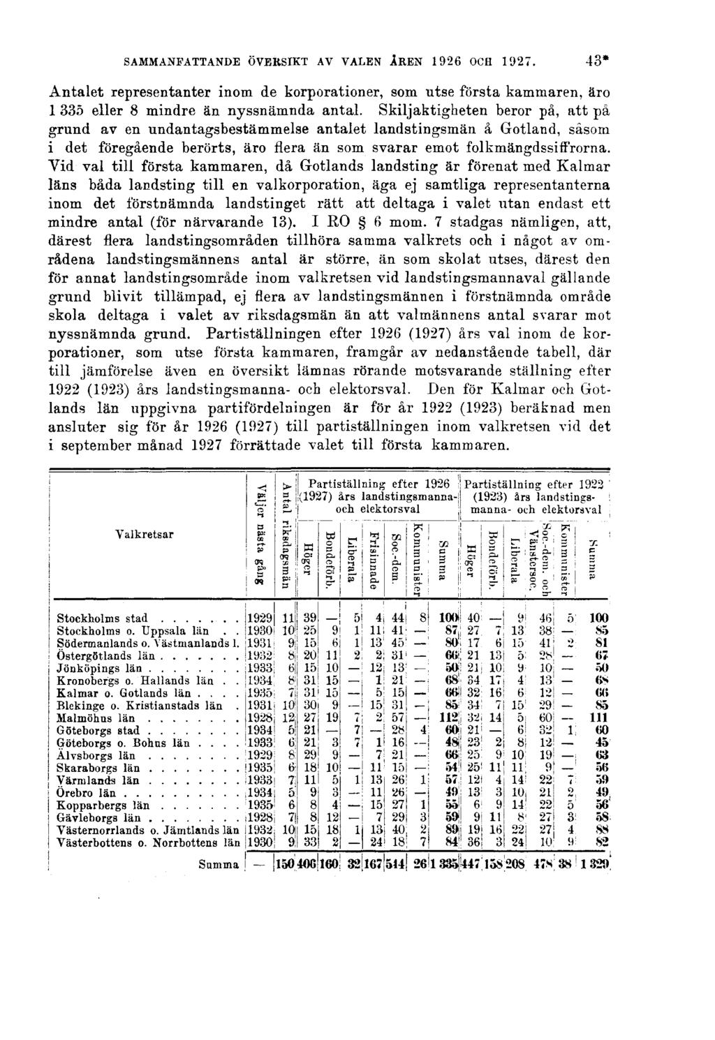 SAMMANFATTANDE ÖVERSIKT AV VALEN ÅREN 1926 OCH 1927. 43* Antalet representanter inom de korporationer, som utse första kammaren, äro 1 335 eller 8 mindre än nyssnämnda antal.