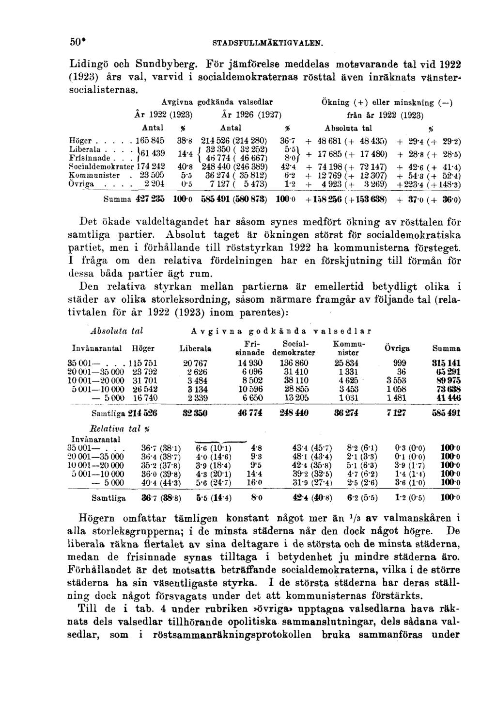 50* STADSFULLMÄKTIGVALEN. Lidingö och Sundbyberg. För jämförelse meddelas motsvarande tal vid 1922 (1923) års val, varvid i socialdemokraternas rösttal även inräknats vänstesocialisternas.