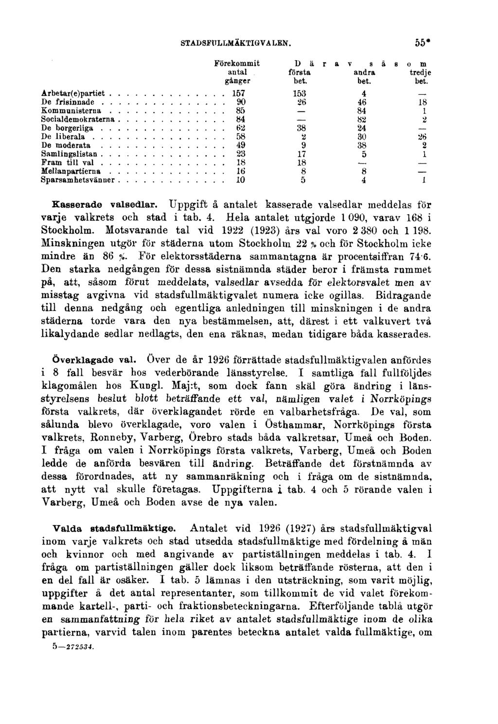 STADSFULLMÄKTIGVALEN. 55* Kasserade valsedlar. Uppgift å antalet kasserade valsedlar meddelas för varje valkrets och stad i tab. 4. Hela antalet utgjorde 1 090, varav 168 i Stockholm.