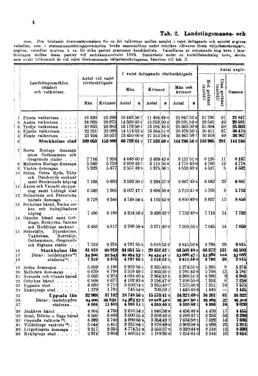 4 Tab. 2. Landstingsmanna- och Anm.