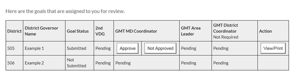 2. En lista över de distrikt vars mål och handlingsplaner du ska bekräfta visas. Om fel distrikt eller inga distrikt visas kontaktar du GMT-personalen eller GLT-personalen.
