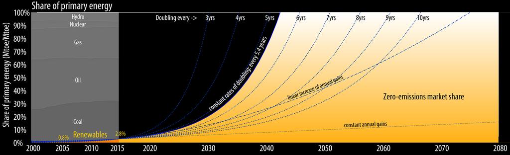 We are already on the right trajectory Renewables: Share of primary energy