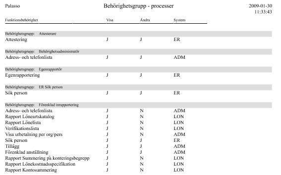 Användarhandbok SÄKERHET Sida 6-4 6.2 Behörighetsgrupp användare Rapporten Behörighetsgrupp användare visar vilka användare som är kopplade till en viss grupp. 6.3 Behörighetsgrupp processer Rapporten Behörighetsgrupp processer visar vilka processer som ingår i en viss grupp.