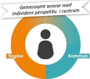 Byt perspektiv! Från vårdgivare till individ.