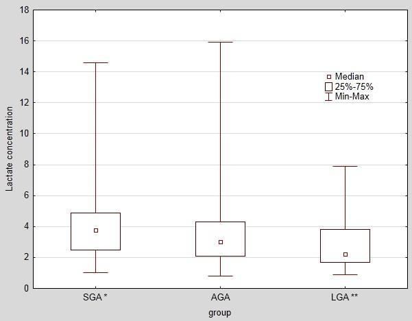 Median laktatkoncentration totala grupperna SGA: 3,8 mmol/l