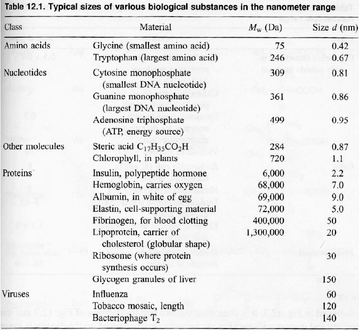 Molekylers storleksskalor: exempel (Da = amu) Makromolekylers och cellers storlekar: exempel 5 6 Storleksdistribution 3.8.1.