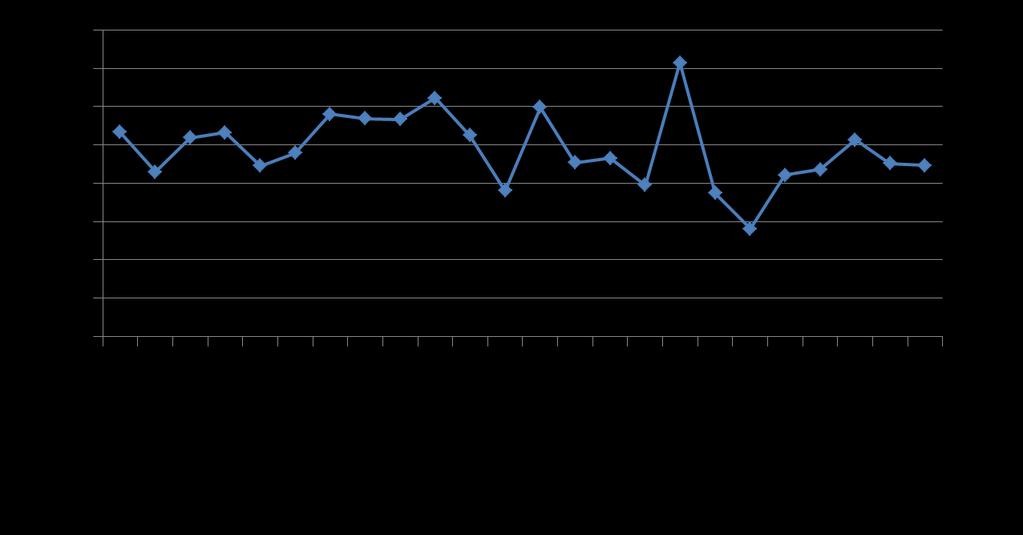 Kinoloner på SÄS Antal dygnsdoser per 100 vårddygn En stigande trend av