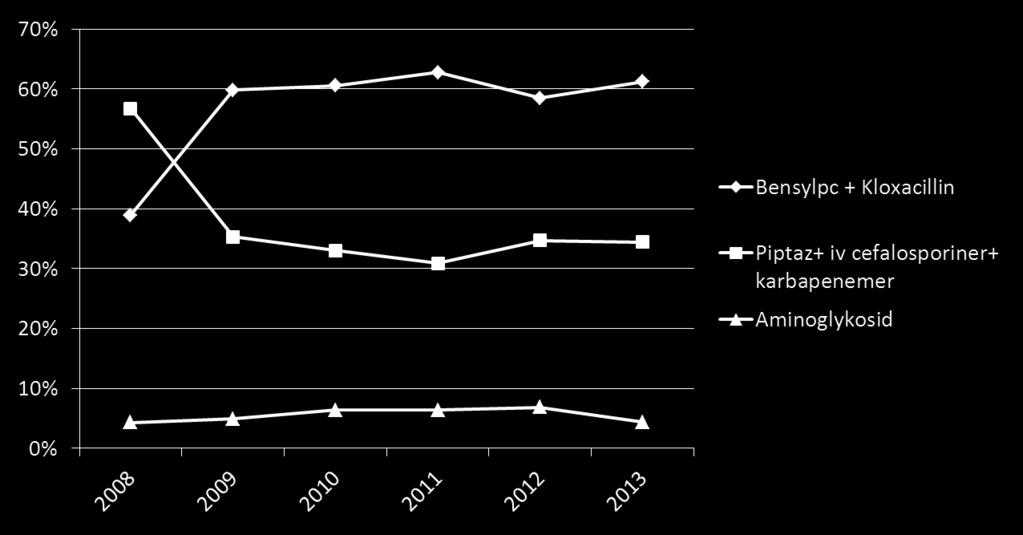 Penicilliner relativt bredspektrumantibiotika på SÄS