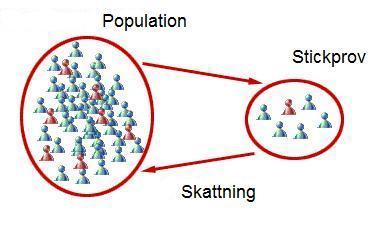 Skattig / Iferes Saolikhet och statistik Puktskattig Försöket att beskriva e hel populatio pga ågra få mätvärde!