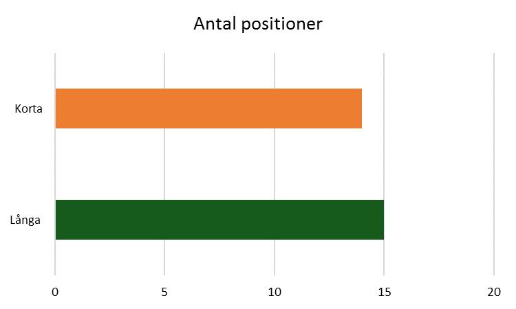 Aktuell portfölj 17-01-31 Topp 5 Bransch % av Fond Investering Kommentar Värdedrivare B&B Tools Handel, industri 12,7% Q1-2013 Värderas ~30% under jmf bolag Styrning > Transformering > Tillväxt