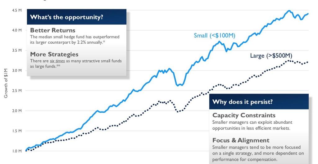 Övrigt Små fonder har överavkastat 2,2% på årsbasis Möjligheten: 1. Bättre avkastning 2. Fler strategier att välja på Varför? 1. Inga kapacitetsproblem 2.