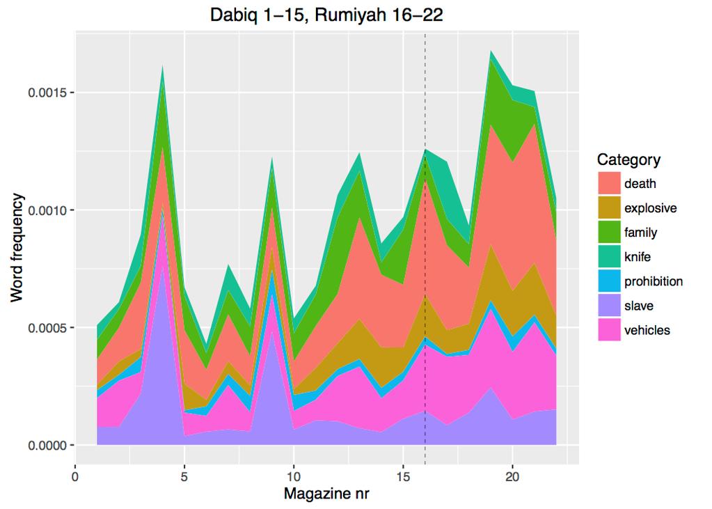 Bild 9.2 Hur datadrivna teman förändras över tid i olika nummer av Dabiq och Rumiyah. Bland de datadrivna temana syns en ökning i temat död, men också i temana knivar, fordon och explosiva ämnen.