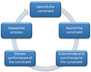 Figur 1: The Five Focusing Steps, Theory of constraints (TOC) Detta är anledningen till att Boliden tillsammans med Epiroc tog sig an denna automationsresa som vi kallar Boltopt, för att svara på